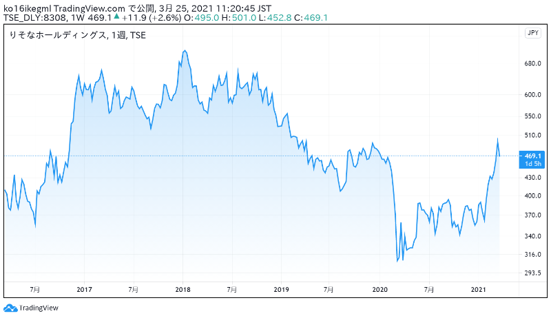 りそなホールディングスの株価チャート