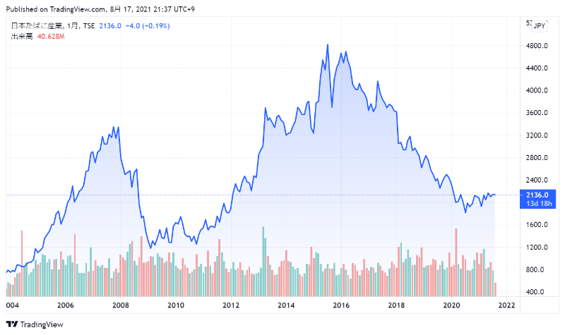 JTの株価チャート