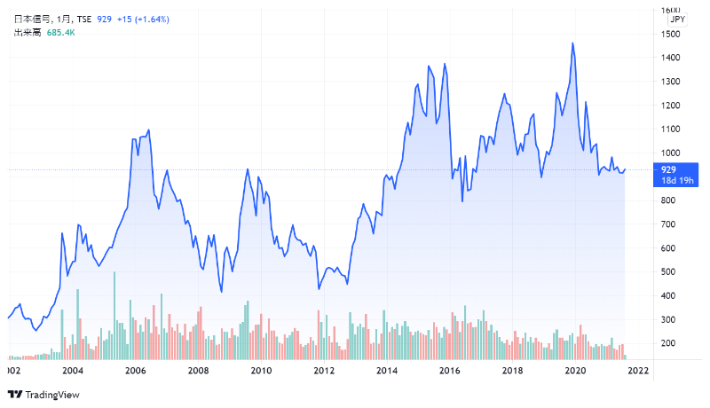 日本信号の株価チャート
