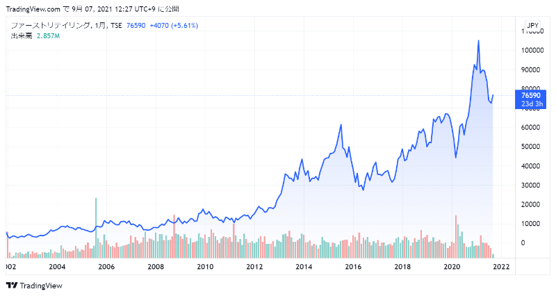 ファーストリテイリングの株価チャート