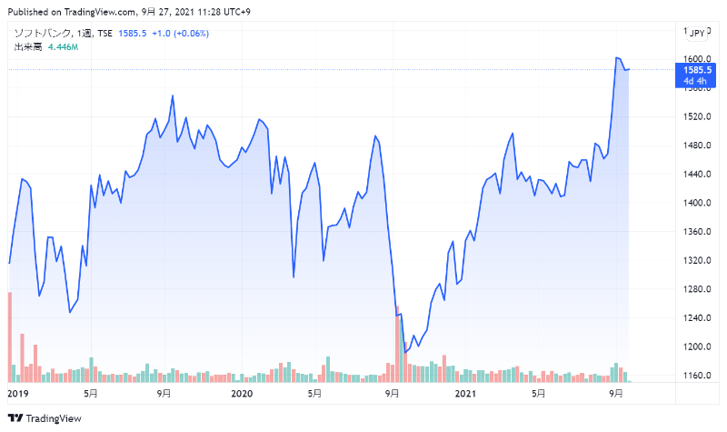 ソフトバンクの株価チャート