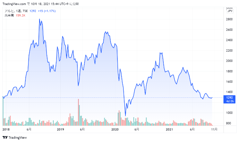 アルヒの株価チャート
