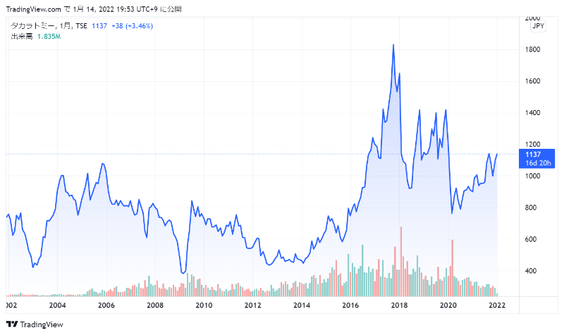 タカラトミーの株価チャート