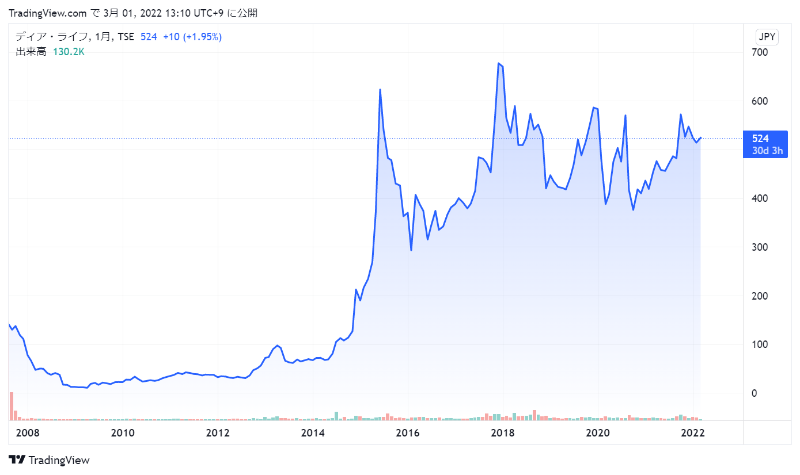 ディア・ライフの株価チャート
