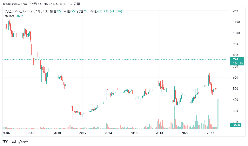 光ビジネスフォームの株価チャート