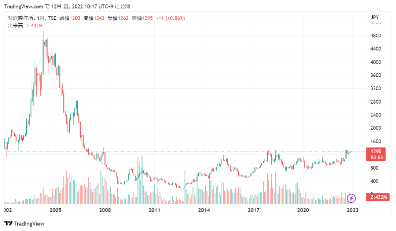 有沢製作所の株価チャート