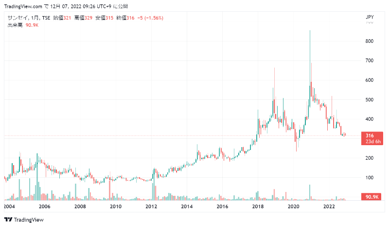 サンセイの株価チャート